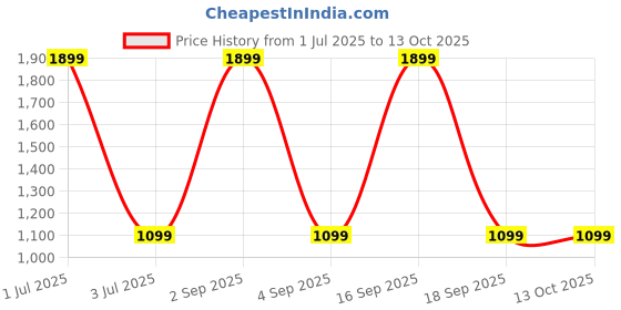 myntra.com TOP DRAPES Grey Black Out Long Door Curtain top drapes Price History Graph from 1 Jul 2025 to 12 Oct 2025