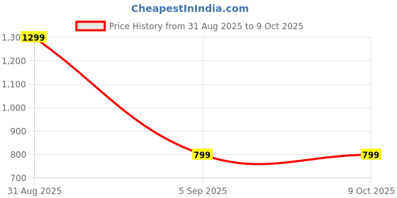 myntra.com TOP DRAPES Grey Black Out Window Curtain top drapes Price History Graph from 31 Aug 2025 to 9 Oct 2025