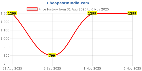 myntra.com TOP DRAPES Maroon Black Out Window Curtain top drapes Price History Graph from 31 Aug 2025 to 5 Nov 2025