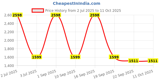 myntra.com TOP DRAPES Navy Blue Set of 2 Black Out Window Curtain top drapes Price History Graph from 2 Jul 2025 to 11 Oct 2025