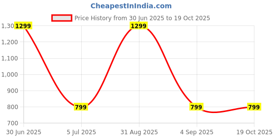 myntra.com TOP DRAPES Off White Black Out Window Curtain top drapes Price History Graph from 30 Jun 2025 to 17 Oct 2025