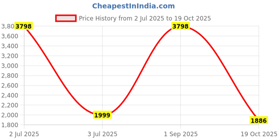 myntra.com TOP DRAPES Rust 2 Pieces Black Out Long Door Curtain top drapes Price History Graph from 2 Jul 2025 to 19 Oct 2025