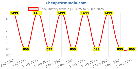 myntra.com TOP DRAPES Rust Black Out Door Curtain top drapes Price History Graph from 2 Jul 2025 to 5 Dec 2025