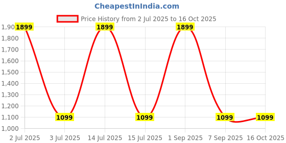 myntra.com TOP DRAPES Rust Black Out Door Curtain top drapes Price History Graph from 2 Jul 2025 to 16 Oct 2025
