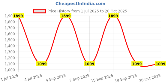 myntra.com TOP DRAPES Sea Green Black Out Long Door Curtain top drapes Price History Graph from 1 Jul 2025 to 20 Oct 2025
