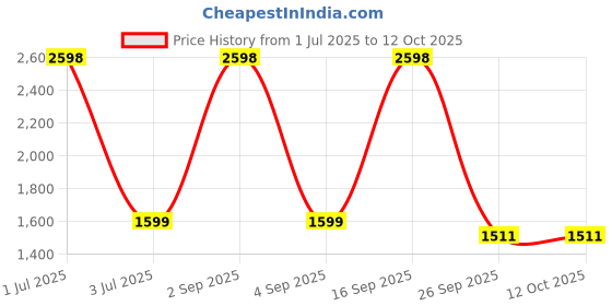 myntra.com TOP DRAPES Sea Green Set of 2 Black Out Window Curtain top drapes Price History Graph from 1 Jul 2025 to 11 Oct 2025
