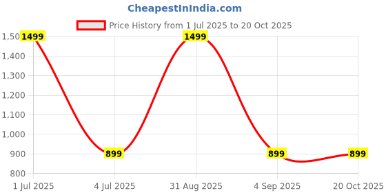 myntra.com TOP DRAPES Tan Black Out Door Curtain top drapes Price History Graph from 1 Jul 2025 to 20 Oct 2025