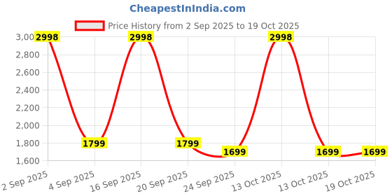 myntra.com TOP DRAPES Tan Set of 2 Black Out Door Curtain top drapes Price History Graph from 2 Sep 2025 to 17 Oct 2025