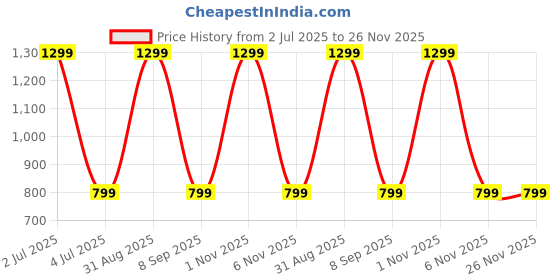 myntra.com TOP DRAPES Turquoise Blue Black Out Window Curtain top drapes Price History Graph from 2 Jul 2025 to 25 Nov 2025