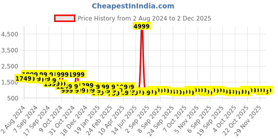 myntra.com TOP N THREAD Embroidered Regular Chikankari Pure Cotton Kurta & Palazzos top n thread Price History Graph from 2 Aug 2024 to 2 Dec 2025
