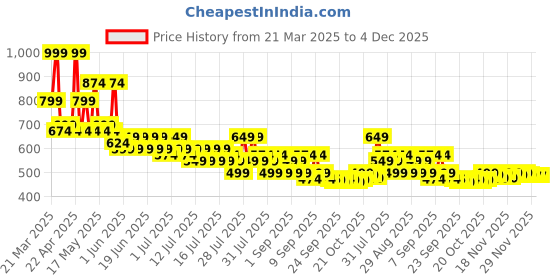 myntra.com TOP N THREAD Ethnic Motifs Embroidered Chikankari Chikankari Kurti top n thread Price History Graph from 21 Mar 2025 to 4 Dec 2025
