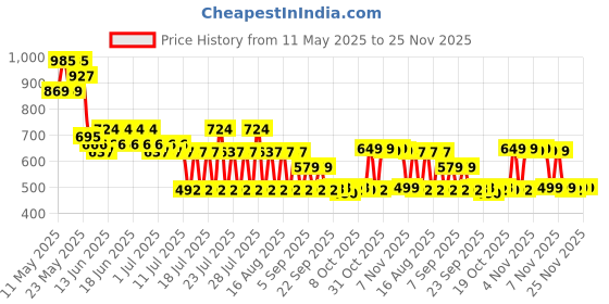 myntra.com TOP N THREAD Ethnic Motifs Embroidered Chikankari Chikankari Kurti top n thread Price History Graph from 11 May 2025 to 24 Nov 2025