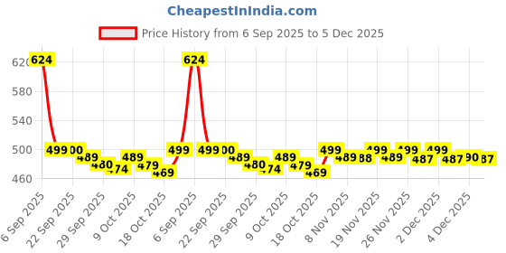 myntra.com TOP N THREAD Ethnic Motifs Embroidered Chikankari Chikankari Kurti top n thread Price History Graph from 6 Sep 2025 to 5 Dec 2025