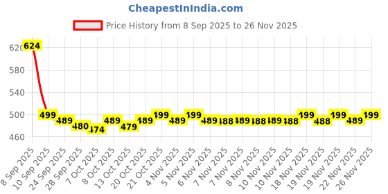 myntra.com TOP N THREAD Ethnic Motifs Embroidered Chikankari Chikankari Kurti top n thread Price History Graph from 8 Sep 2025 to 24 Nov 2025