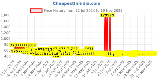 myntra.com TOP N THREAD Ethnic Motifs Embroidered Round Neck Three-Quarter Sleeves Chikankari Kurti top n thread Price History Graph from 11 Jul 2024 to 19 Nov 2025
