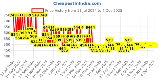 myntra.com TOP N THREAD Ethnic Motifs Embroidered Round Neck Three-Quarter Sleeves Chikankari Kurti top n thread Price History Graph from 11 Jul 2024 to 4 Dec 2025