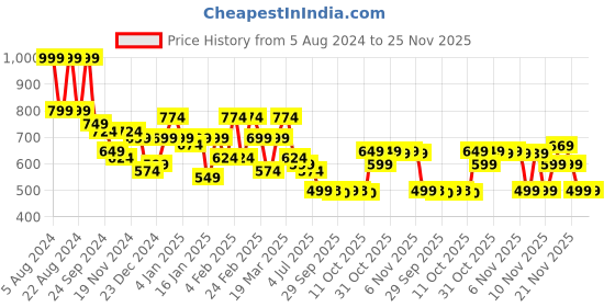 myntra.com TOP N THREAD Ethnic Motifs Yoke Design Thread Work Chikankari Straight Kurta top n thread Price History Graph from 5 Aug 2024 to 24 Nov 2025