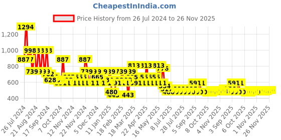 myntra.com TOP N THREAD Floral Embroidered Chikankari Chikankari Kurti top n thread Price History Graph from 26 Jul 2024 to 25 Nov 2025