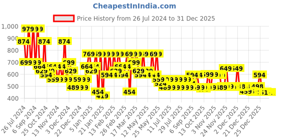 myntra.com TOP N THREAD Floral Embroidered Chikankari Chikankari Kurti top n thread Price History Graph from 26 Jul 2024 to 27 Dec 2025
