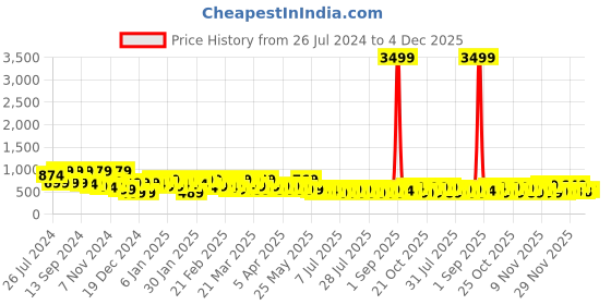 myntra.com TOP N THREAD Floral Embroidered Chikankari Chikankari Kurti top n thread Price History Graph from 26 Jul 2024 to 4 Dec 2025