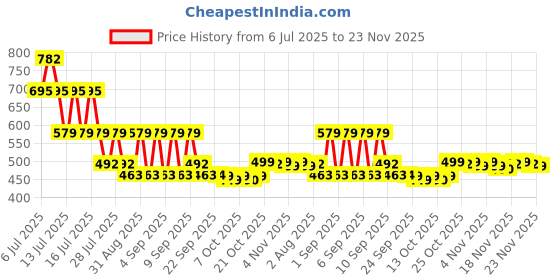 myntra.com TOP N THREAD Floral Embroidered Notch Neck Straight Kurta top n thread Price History Graph from 6 Jul 2025 to 23 Nov 2025