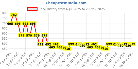 myntra.com TOP N THREAD Floral Embroidered Notch Neck Straight Kurta top n thread Price History Graph from 6 Jul 2025 to 20 Nov 2025