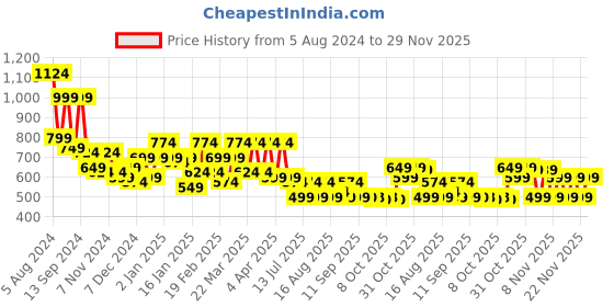 myntra.com TOP N THREAD Floral Embroidered Thread Work Chikankari Straight Kurta top n thread Price History Graph from 5 Aug 2024 to 29 Nov 2025