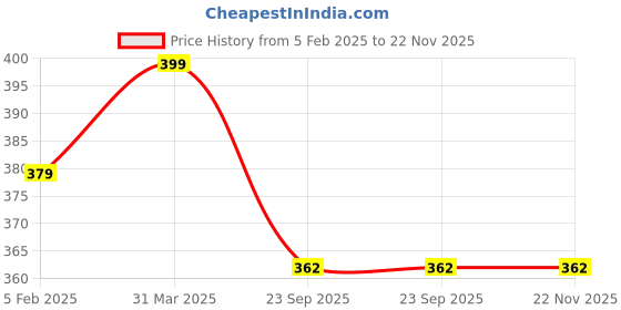 myntra.com TopHill Pharma Ltd. Anti Dandruff Shampoo With Tea Tree - 200 ml tophill pharma ltd. Price History Graph from 5 Feb 2025 to 22 Nov 2025