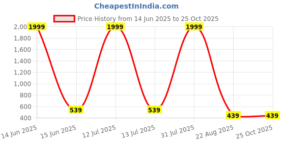 myntra.com Topibaaz Kids Woollen New York Knicks Beanie topibaaz Price History Graph from 14 Jun 2025 to 24 Oct 2025