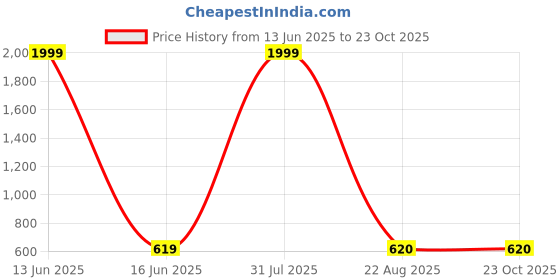 myntra.com topibaaz TopibaazKids Embroidered Woollen Beanie topibaaz Price History Graph from 13 Jun 2025 to 23 Oct 2025