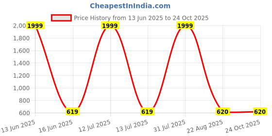 myntra.com topibaaz TopibaazKids Woollen Beanie topibaaz Price History Graph from 13 Jun 2025 to 23 Oct 2025