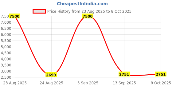 myntra.com Torche Black Wood Wall Mounted Foldable Study Table With Drawer torche Price History Graph from 23 Aug 2025 to 8 Oct 2025
