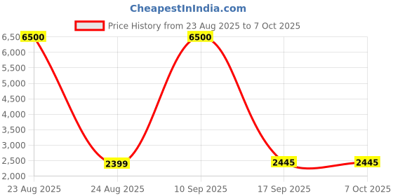 myntra.com Torche Brown Wood Wall Mounted Foldable Study Table With Drawer torche Price History Graph from 23 Aug 2025 to 7 Oct 2025