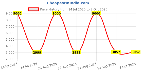 myntra.com Torche White Engineered Wooden Foldable & Portable Study Table torche Price History Graph from 14 Jul 2025 to 8 Oct 2025