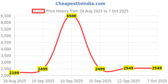 myntra.com Torche White Iron & Wooden Multipurpose Height Adjustable Movable Study Table torche Price History Graph from 24 Aug 2025 to 7 Oct 2025