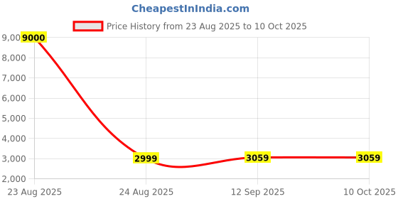 myntra.com Torche White MFD Wooden Foldable & Portable Study Table torche Price History Graph from 23 Aug 2025 to 9 Oct 2025