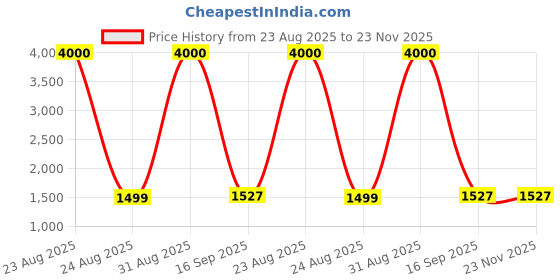 myntra.com Torche White Wooden Wall Mounted Foldable Study Table torche Price History Graph from 23 Aug 2025 to 22 Nov 2025