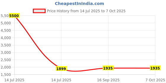 myntra.com Torche White Wooden Wall Mounted Foldable Study Table With Drawer torche Price History Graph from 14 Jul 2025 to 7 Oct 2025
