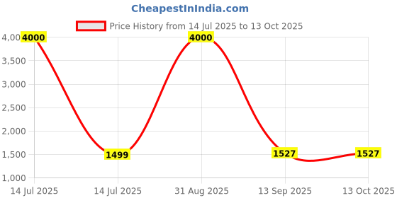 myntra.com Torche White Wooden Wall Mounted Foldable Study Table With Drawer torche Price History Graph from 14 Jul 2025 to 13 Oct 2025