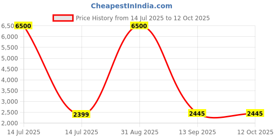 myntra.com Torche White Wooden Wall Mounted Foldable Study Table With Drawer torche Price History Graph from 14 Jul 2025 to 11 Oct 2025