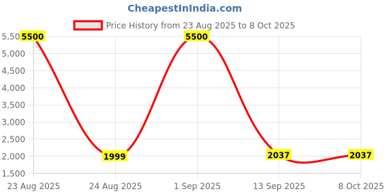 myntra.com Torche Yellow Wood Wall Mounted Foldable Study Table With Drawer torche Price History Graph from 23 Aug 2025 to 7 Oct 2025