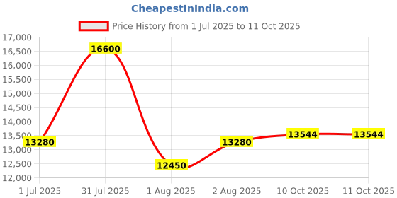 myntra.com TORNADO LUMINA Men Round Dial & Straps Analogue Chronograph Watch T22001-SSHH tornado Price History Graph from 1 Jul 2025 to 10 Oct 2025