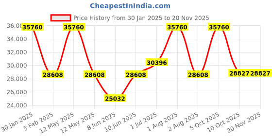 myntra.com TORNADO Men Dial & Bracelet Style Straps Analogue Automatic Watch T24302-XSNN tornado Price History Graph from 30 Jan 2025 to 19 Nov 2025