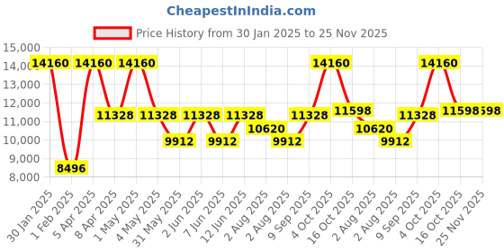 myntra.com TORNADO Men Dial & Bracelet Style Straps Analogue Watch T22002-BSOB tornado Price History Graph from 30 Jan 2025 to 24 Nov 2025