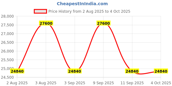 myntra.com TORNADO Men Dial & Leather Bracelet Style Straps Analogue Chronograph Watch T25301-RLDB tornado Price History Graph from 2 Aug 2025 to 4 Oct 2025