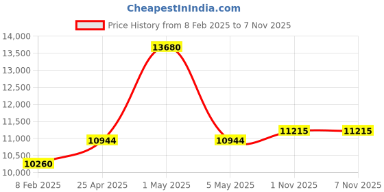 myntra.com TORNADO Men Dial & Leather Bracelet Style Straps Analogue Watch T22002-SLBB tornado Price History Graph from 8 Feb 2025 to 6 Nov 2025