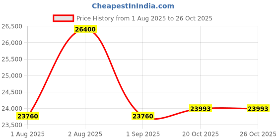 myntra.com TORNADO Men Dial & Leather Straps Analogue Chronograph Watch T25301-SLBBR tornado Price History Graph from 1 Aug 2025 to 25 Oct 2025