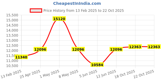 myntra.com TORNADO Men Dial & Leather Straps Analogue Chronograph Watch T6102-SLBW tornado Price History Graph from 13 Feb 2025 to 22 Oct 2025