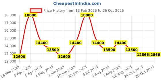 myntra.com TORNADO Men Dial & Leather Straps Analogue Chronograph Watch T9102-BLHH tornado Price History Graph from 13 Feb 2025 to 26 Oct 2025