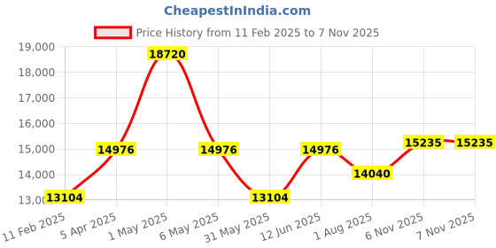 myntra.com TORNADO Men Dial & Stainless Steel Bracelet Style Straps Analogue Chronograph Watch T3149B-BBBJ tornado Price History Graph from 11 Feb 2025 to 6 Nov 2025